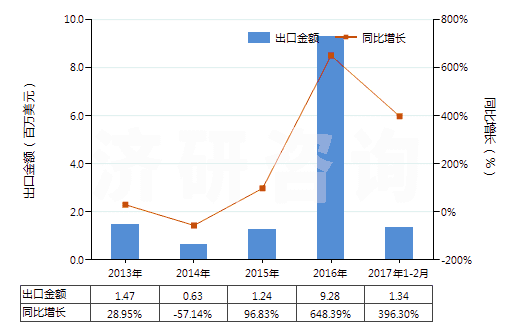 2013-2017年2月中國(guó)其他化工廢物(其他化學(xué)工業(yè)及相關(guān)工業(yè)的廢物)(HS38256900)出口總額及增速統(tǒng)計(jì) 2013-2017年2月中國(guó)其他化工廢物(其他化學(xué)工業(yè)及相關(guān)工業(yè)的廢物)(HS38256900)出口總額及增速統(tǒng)計(jì)